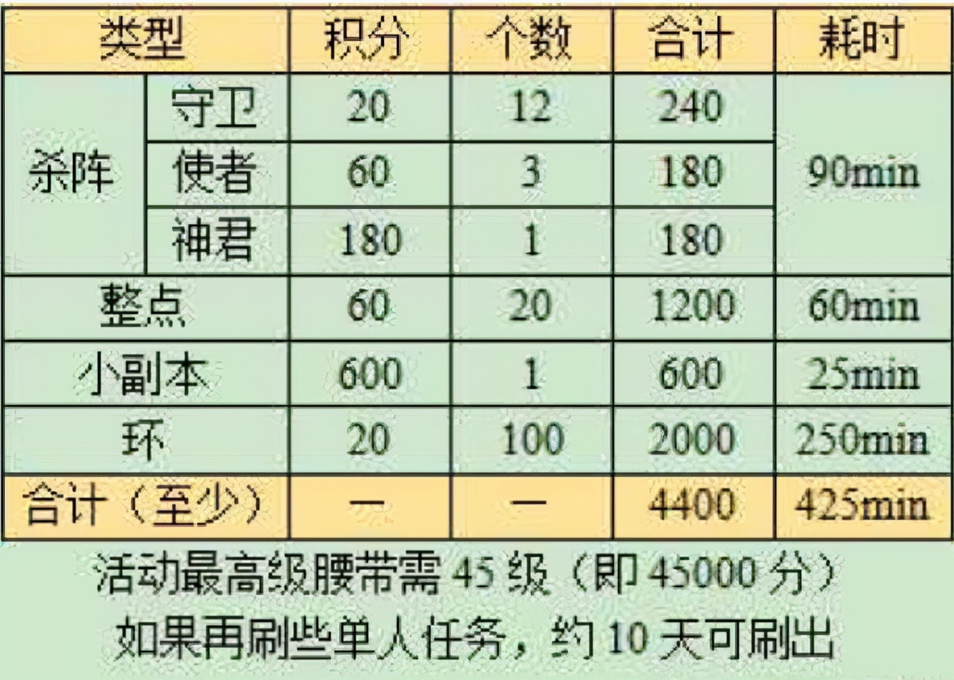 梦幻西游：腰带可以不做，但活动必须刷，6级祝福能加180分钟变身