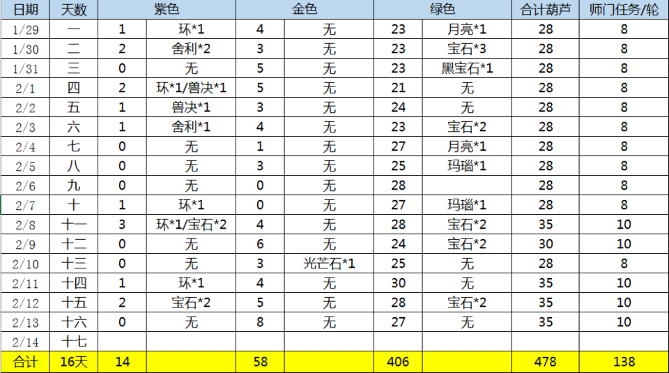 梦幻西游：玩家连续做口袋版师门16天，用数据分析出最终的回报率