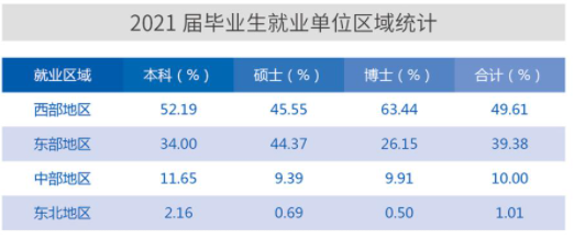 交通大学医学院2021就业分析