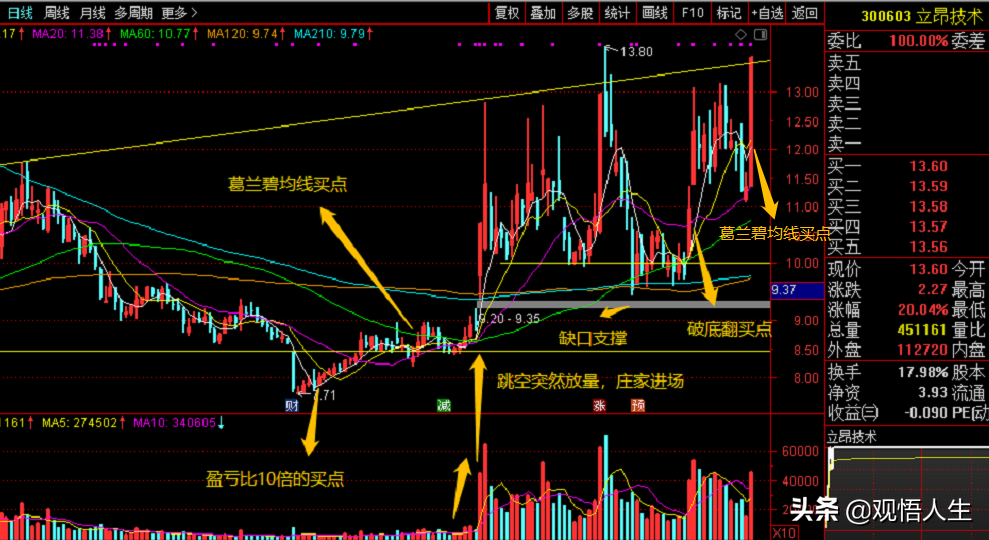 涨停股票如何买入学会这几个买点信号