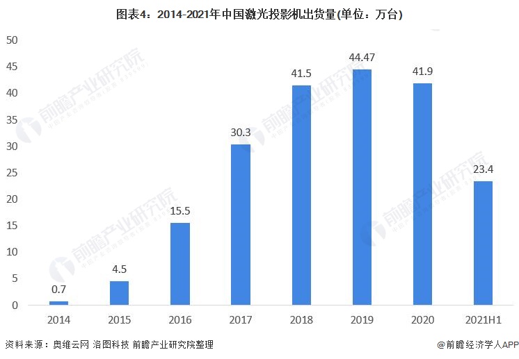 2021年中国激光显示行业市场现状及发展趋势分析下游应用迎来爆发