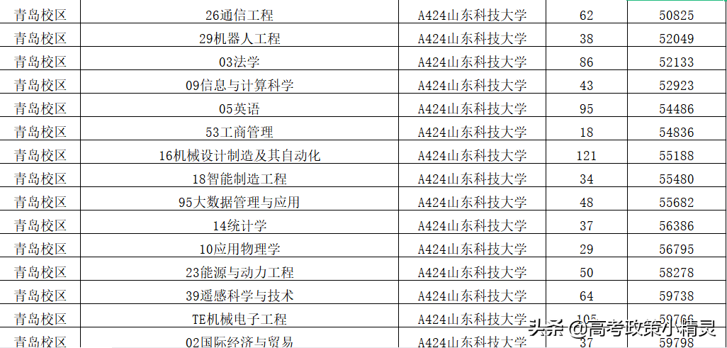 山东科技大学艺术类分数线2017山东科技大学高考要考到多少分