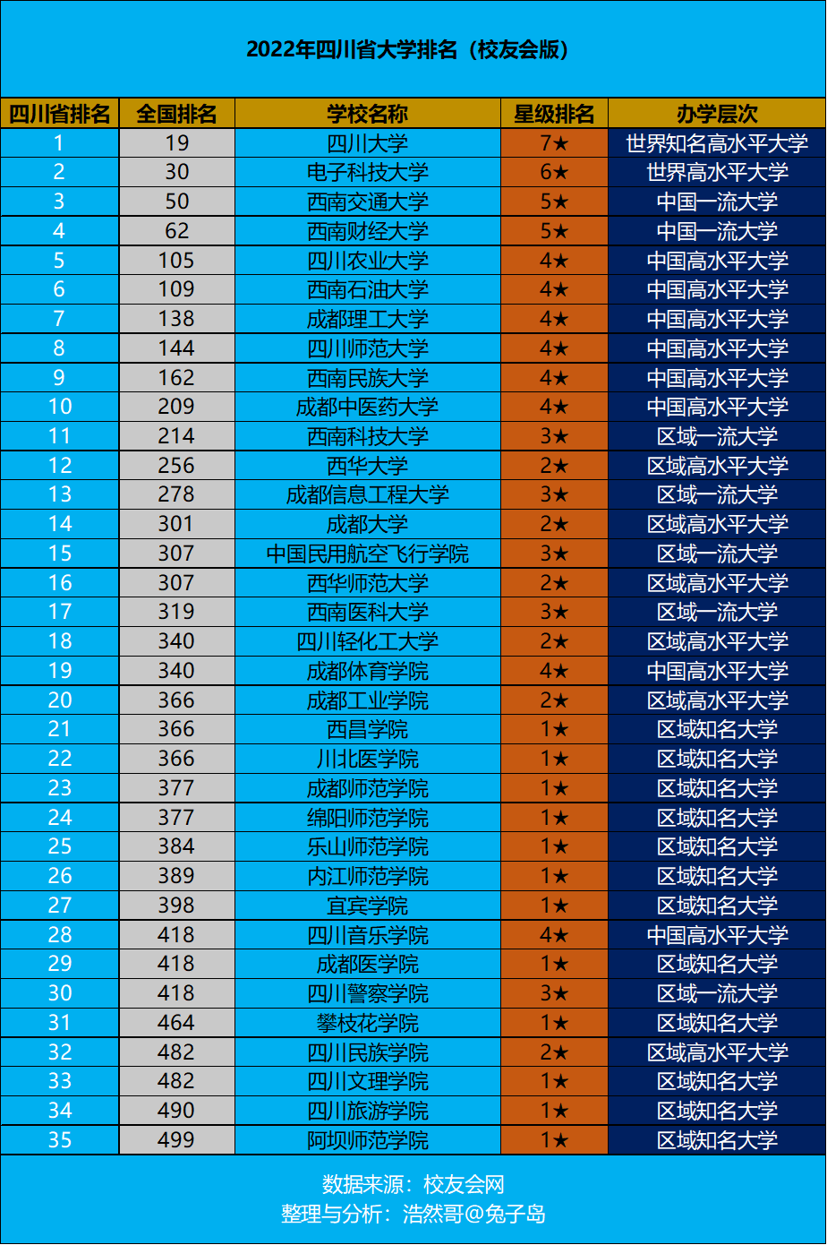 四川医科大学排名2022年四川省大学排名最新出炉