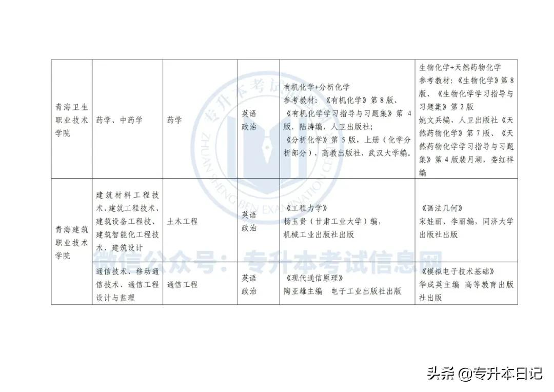 2022年青海专升本招生考试通知