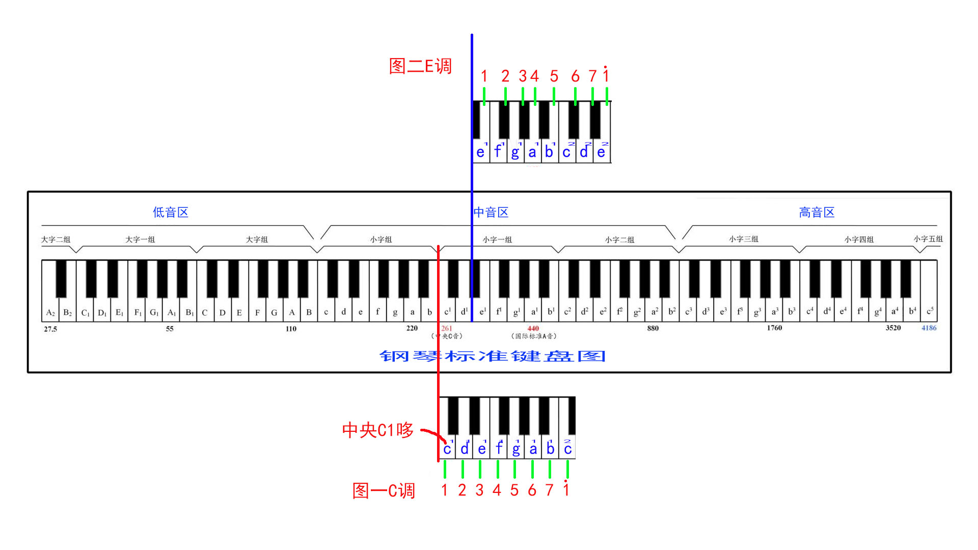1,首调:如下图上面所示,从兰线或钢琴键盘中的e开始唱1哆,按照音阶,全