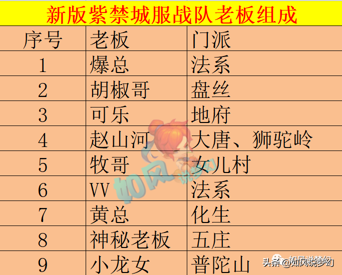 梦幻西游：大观园6大老板转紫禁城，与爆总一起打造175银河战舰