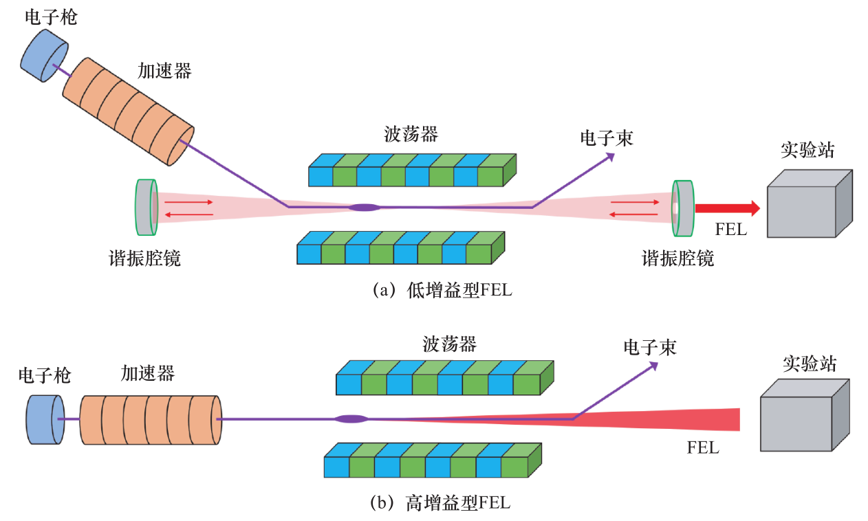 我国自由电子激光技术发展战略研究