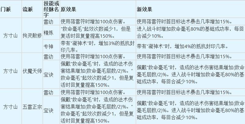 梦幻西游：开发测试服来报，大唐官府上线核弹级技能，威慑力极强