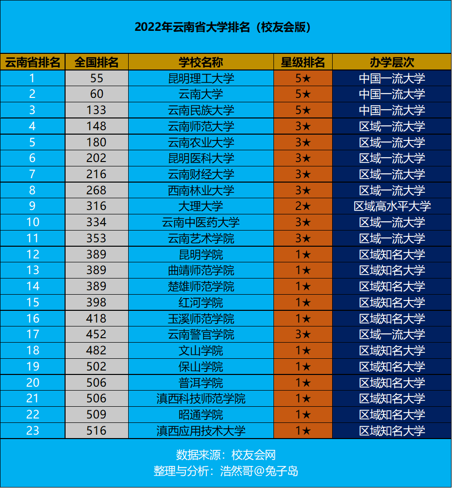 昆明大学排名2022年云南省大学排名最新出炉