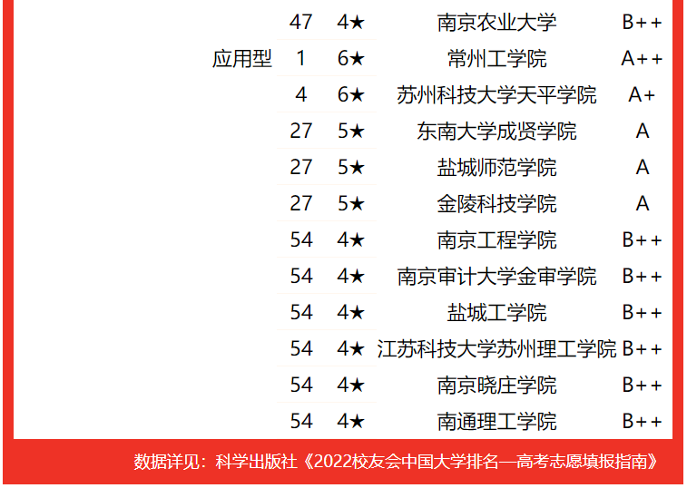 金陵科技学院排名专业水平谁最高