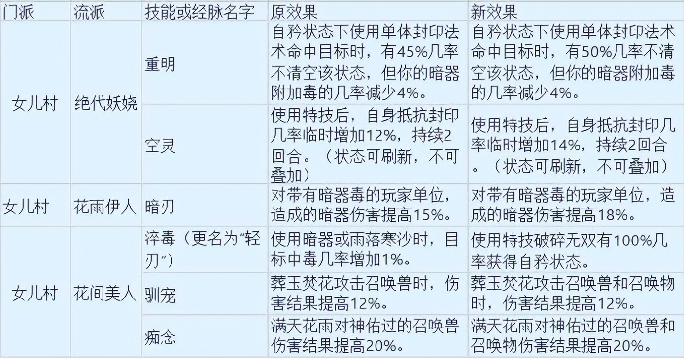 梦幻西游：开发测试服来报，大唐官府上线核弹级技能，威慑力极强
