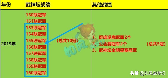 梦幻西游服战传奇故事，二狗4连冠历史第5，珍宝阁8连冠难以超越
