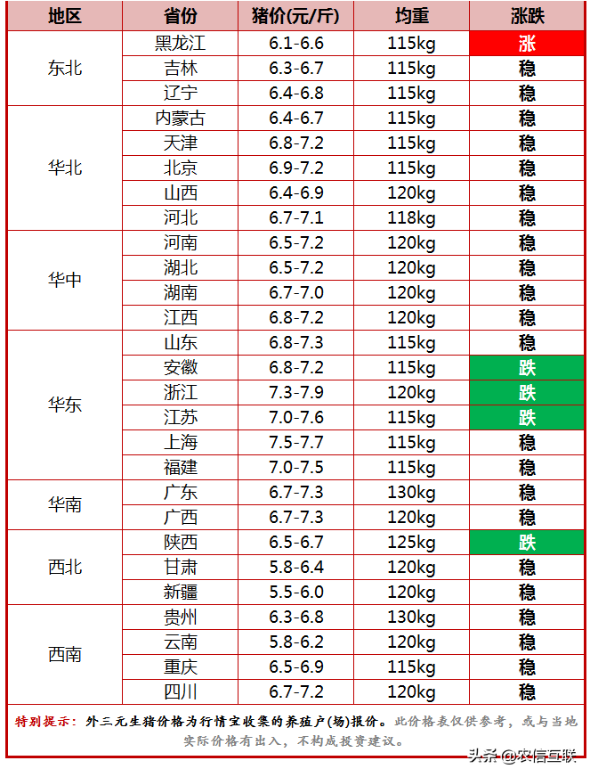 今日猪价行情出栏体重下降节后猪价会涨一二季度猪价预测