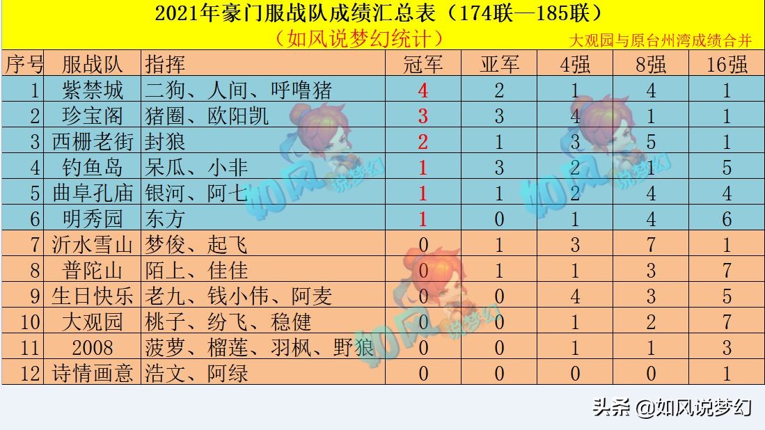 梦幻2021服战全明星赛开战浩文霸气出征