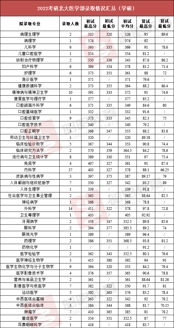 北京医科大学2017录取分数线2022北大医学部录取信息全解析