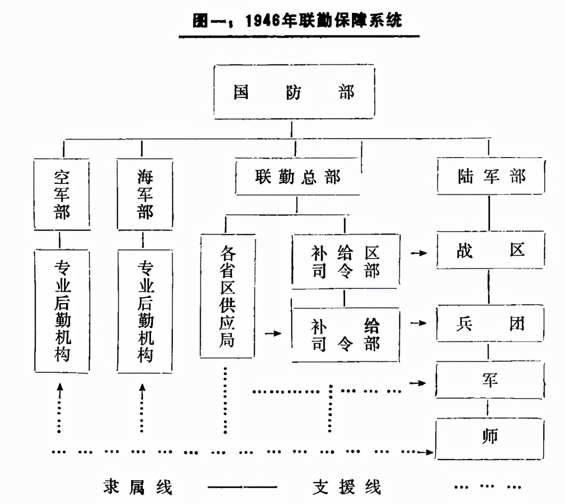 国民党军队中的后勤联勤部队联勤总部