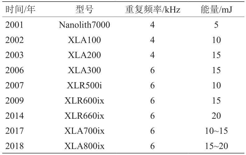 我国准分子激光技术发展现状及趋势研究