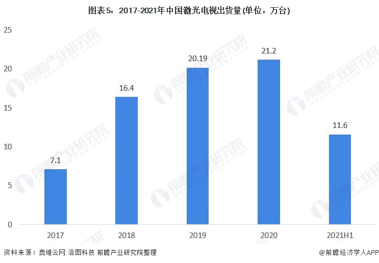 2021年中国激光显示行业市场现状及发展趋势分析下游应用迎来爆发