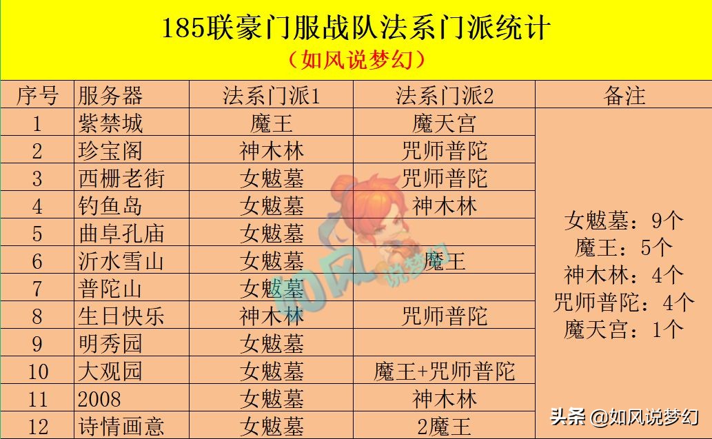 梦幻西游185联服战统计，珍宝阁、紫禁城放弃女魃墓，传统法崛起