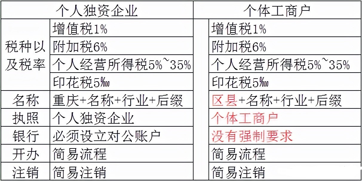 福建个体户取消核定征收个体工商户核定征收税率