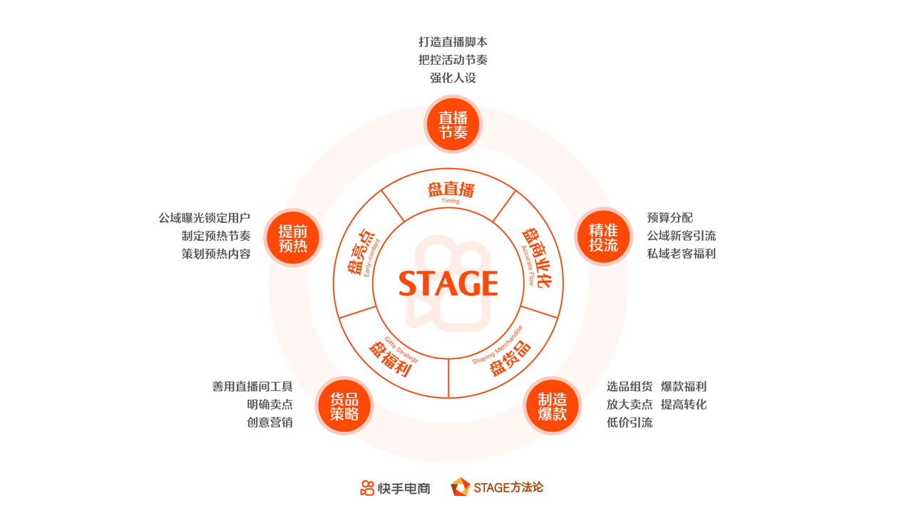 茶山镇抖音企业号代运营靠谱吗(快手电商直播运营方法论：3大案例拆解STAGE模型)  第7张