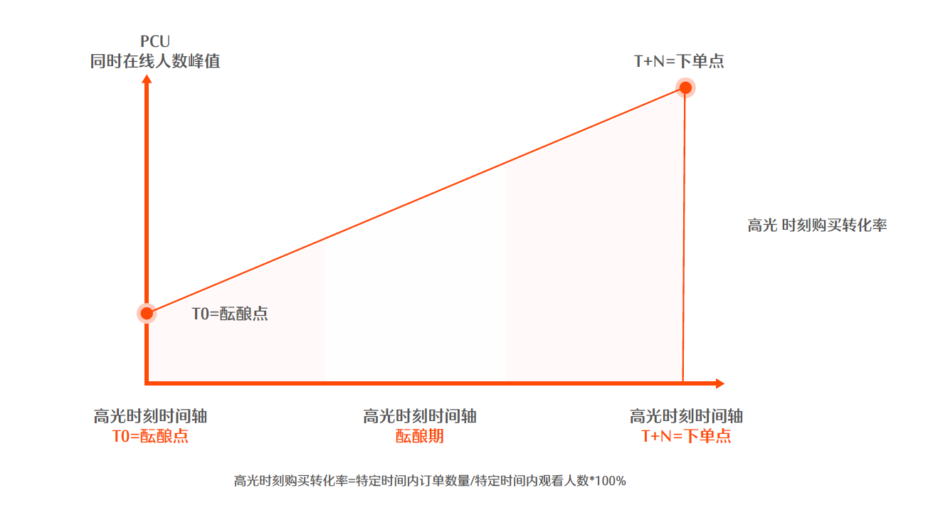 茶山镇抖音企业号代运营靠谱吗(快手电商直播运营方法论：3大案例拆解STAGE模型)  第9张