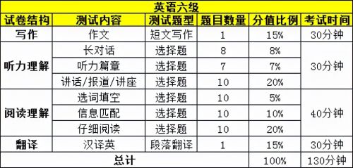 英语六级考试题型及分值比例等也就是说:四级写作和翻译题的卷面分是