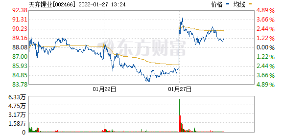 天齐锂业股票走势分析股价涨近7市值超1300亿