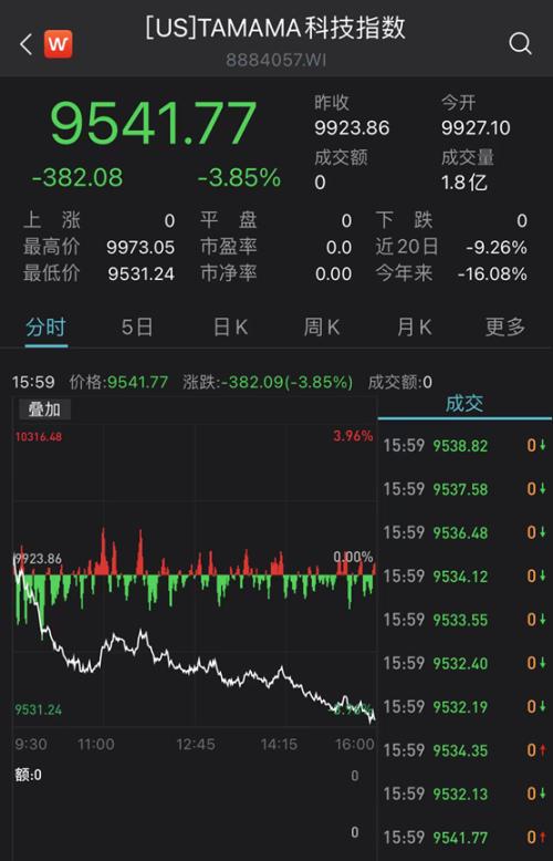 国际股市行情最新消息美股跌3恒指创6年多新低