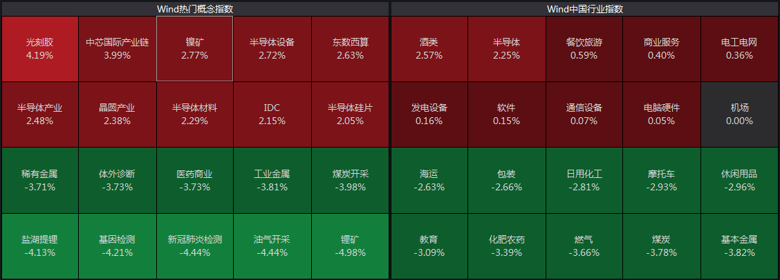 两市超4200只股下跌 沪指失守3300点 镍矿、半导体板块逆势拉升