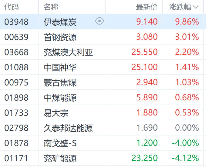 在煤炭板块中,伊泰煤炭(03948.hk)和首钢煤炭(00639.hk)分别上涨9.