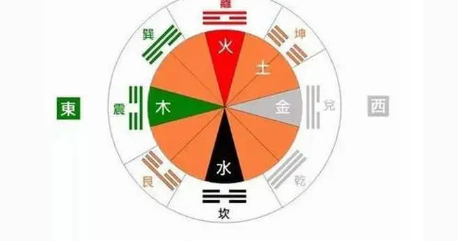 生辰八字中的方位以什么为准?