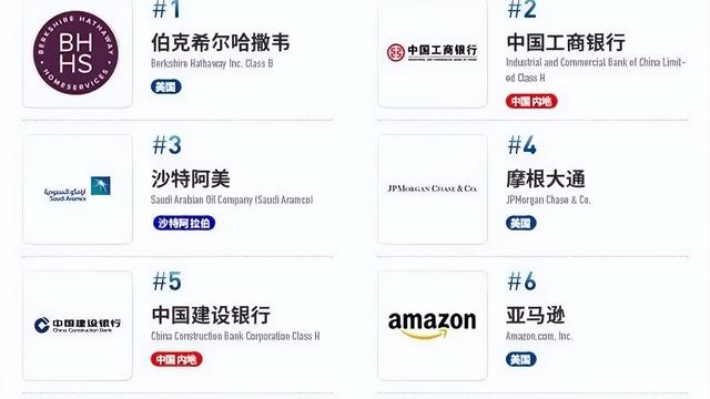 福布斯全球企业2000强：他第一，中国工商银行第二，苹果第七