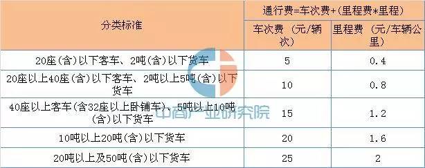 高速过路费怎么计算的（盘点国内各地高速公路收费标准）