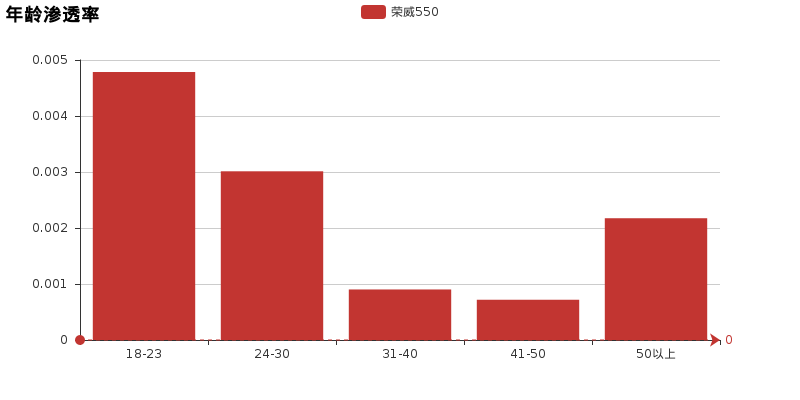 荣威550s报价和图片（实拍解读荣威550二手车价格）