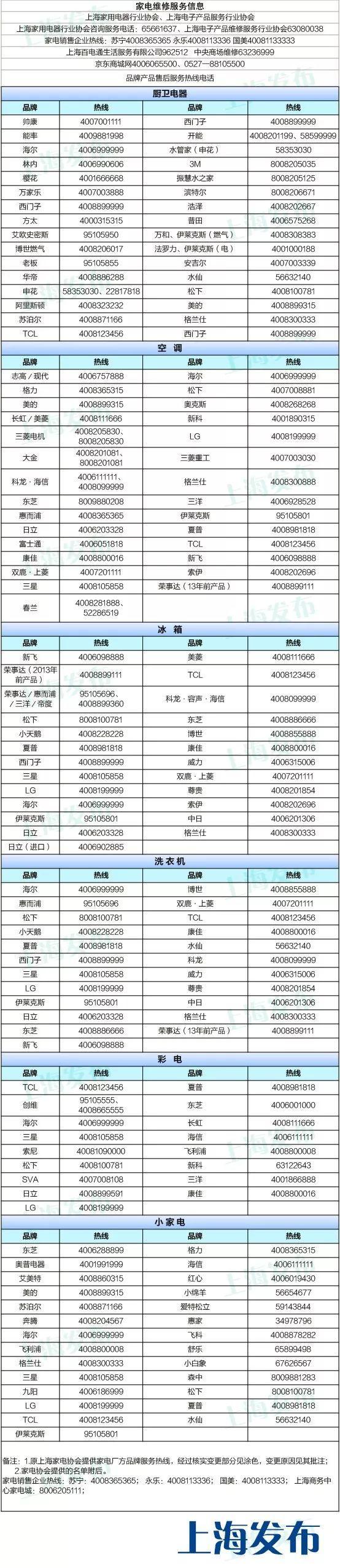 有问题的家电维修售后 家电坏了怎么办？不要急，请收好153个品牌售后维修服务电话
