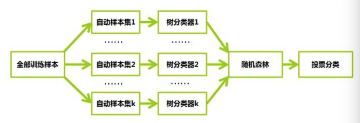 RF指什么 数据科学之机器学习子篇——什么是RF