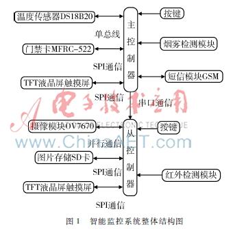 基于单片机的监控系统设计 基于单片机实验室智能监控系统的设计