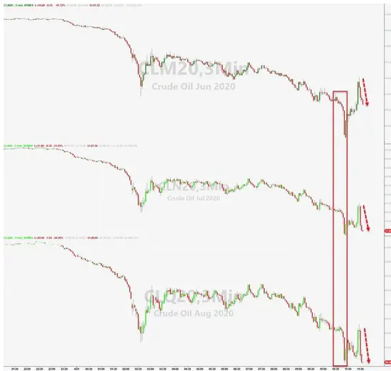 U.S. oil has a negative value, and the world's largest crude oil ETF is
