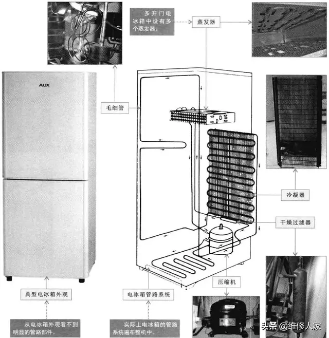 Components of refrigerator piping system - home| DayDayNews