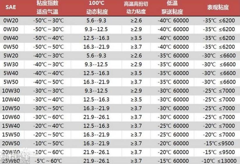 机油标号包括分级和黏度规格两部分 机油标号通常表示粘度和品质