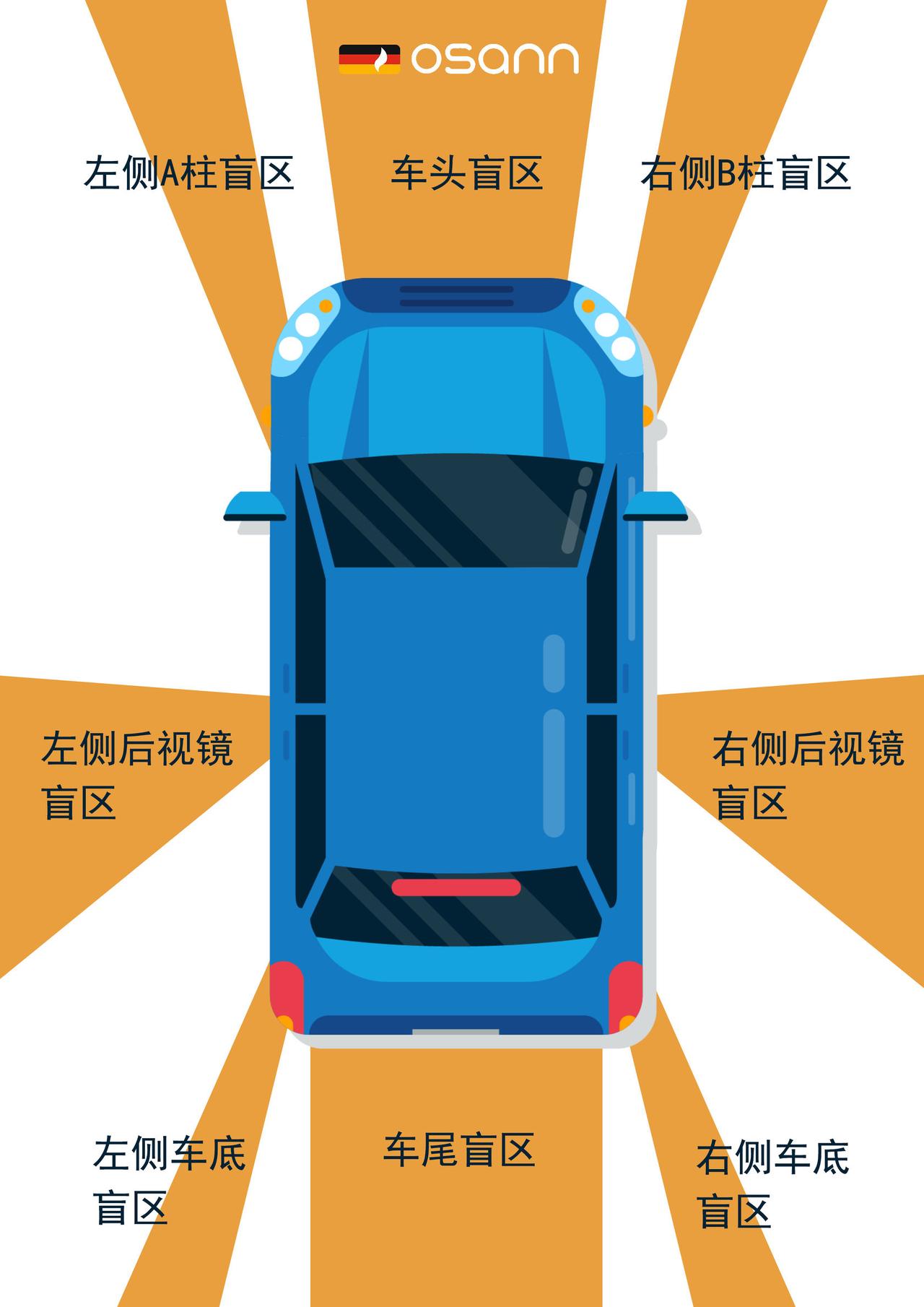 开车的小伙伴儿们,8大汽车视线盲区你知道吗?汽车盲区,更是儿