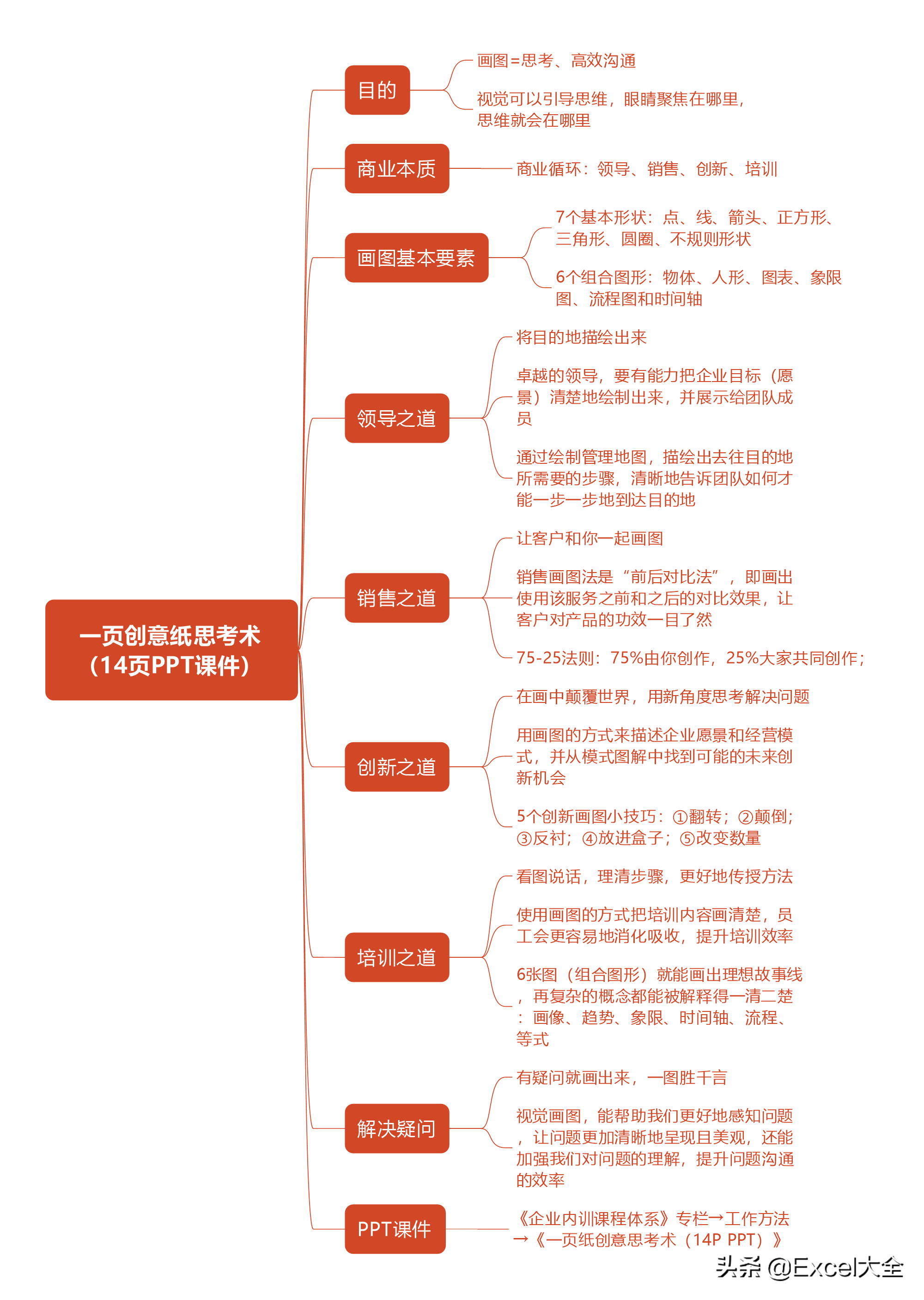 一页纸创意思考术图像，呈现可视化思维的最佳途径，附手绘风格PPT！