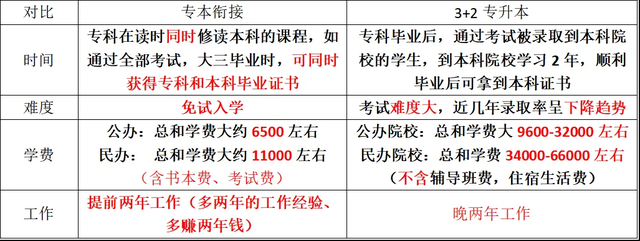 什么是3+2专升本？它与全日制统招大专的区别是什么？