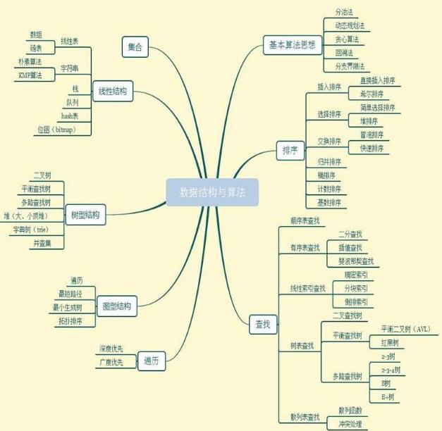 什么是数据结构？什么是算法？我该怎么学习数据结构与算法？