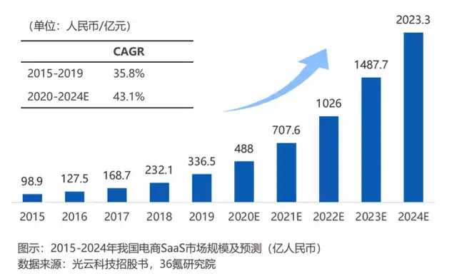 有贊和微盟對比，誰更勝一籌？