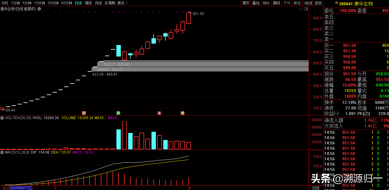 疫苗龙头股价逼近千元 截至8月3日收盘