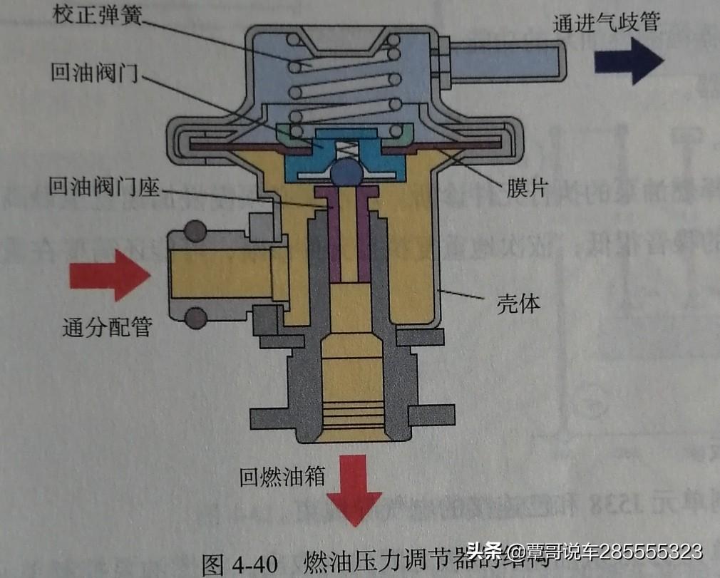 燃油壓力調節器(1)燃油壓力調節器結構燃油壓力調節器的結構