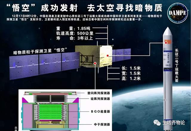 悟空号是当前世界上最先进的暗物质粒子探测卫星,是中国科学院空间