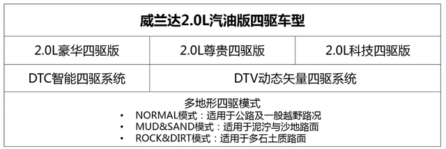 3种动力3种四驱，威兰达成四驱中型SUV价值标杆-求是汽车